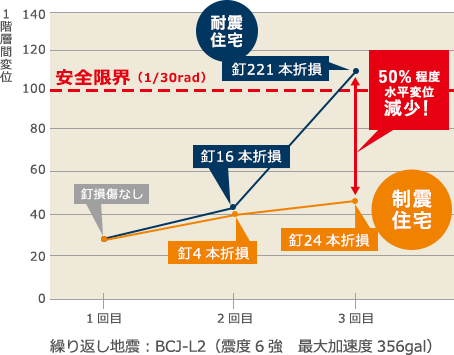 制震装置 能力図