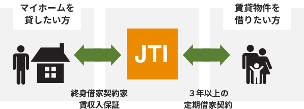 国が保証する制度 図